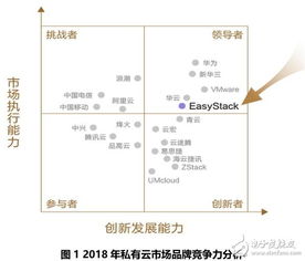 2018中國(guó)私有云市場(chǎng)競(jìng)爭(zhēng)現(xiàn)狀,easystack品牌競(jìng)爭(zhēng)力位列領(lǐng)導(dǎo)者象限